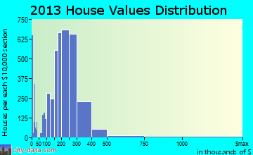 Fall River home values distribution