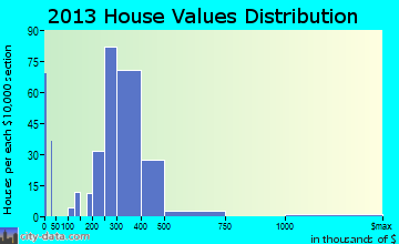 Forestdale home values distribution