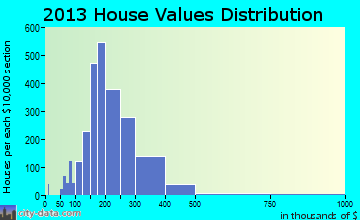 Franklin home values distribution