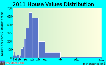 Framingham home values distribution