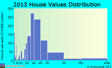 Gloucester home values distribution