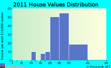 Granby home values distribution