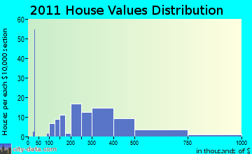 Great Barrington home values distribution