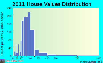Greenfield home values distribution