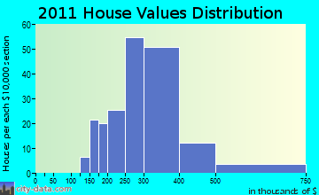 Hanson, MA house values