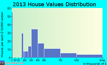 Harwich Port home values distribution