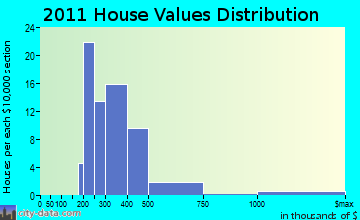 Hatfield home values distribution