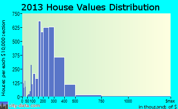 Haverhill home values distribution