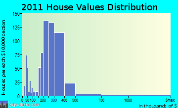 Holbrook home values distribution