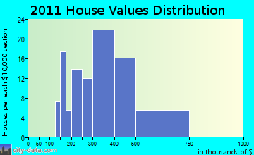 Hopkinton home values distribution