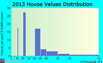 Housatonic home values distribution