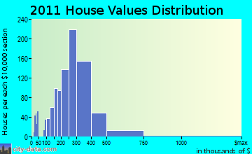Hudson home values distribution