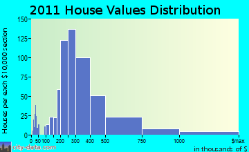 Hull home values distribution