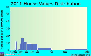 Lenox home values distribution