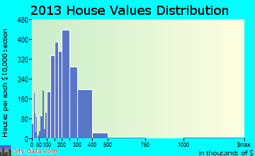 Leominster home values distribution