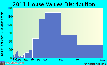 Lexington home values distribution