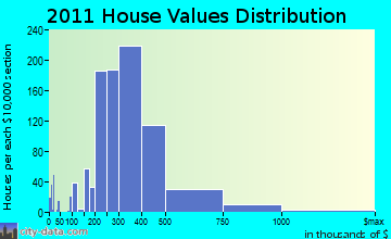 Longmeadow home values distribution