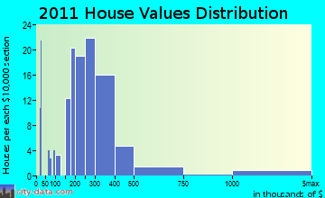 Lunenburg, MA house values