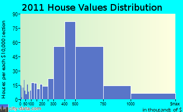 Lynnfield home values distribution