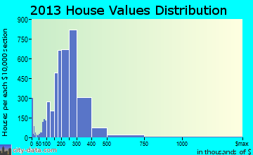 Lynn home values distribution