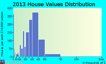 Malden, MA house values
