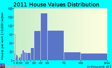 Marblehead home values distribution