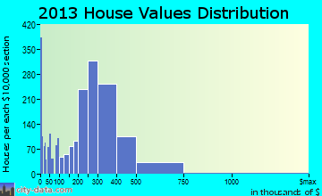 Marlborough home values distribution