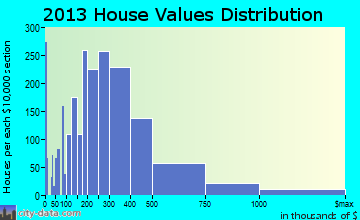 Fountain Hills home values distribution