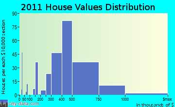 Medfield home values distribution