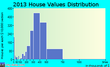 Medford home values distribution
