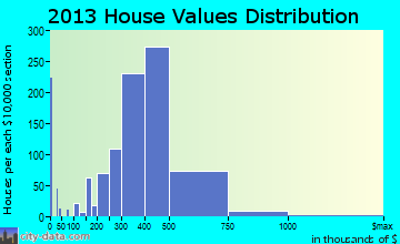 Melrose home values distribution