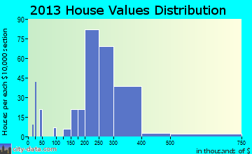 Middleborough Center, MA house values