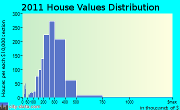 Milford home values distribution