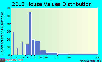 Millers Falls home values distribution