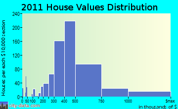 Milton home values distribution