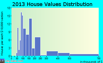Mackinaw City home values distribution