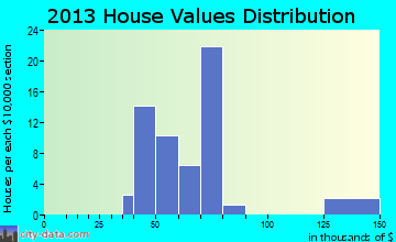 McBride home values distribution