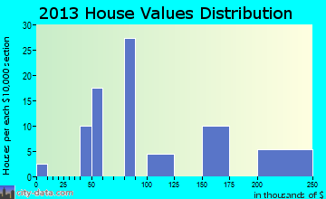 Gadsden home values distribution