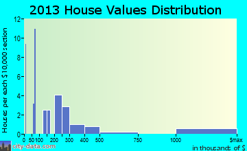 Mackinac Island home values distribution