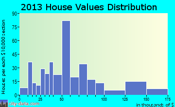 Lyons home values distribution