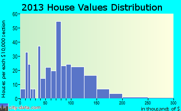 Litchfield home values distribution