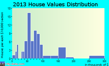Lincoln home values distribution