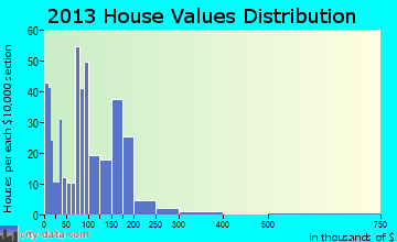 Lexington home values distribution