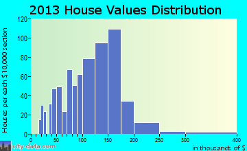 Linden home values distribution