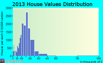 Livonia home values distribution