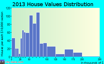 Laurium home values distribution