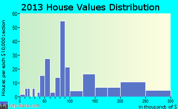 Dodge City home values distribution