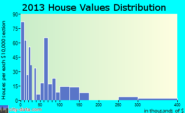 Gila Bend home values distribution
