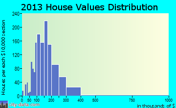 Lambertville home values distribution