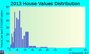 Lake Linden home values distribution